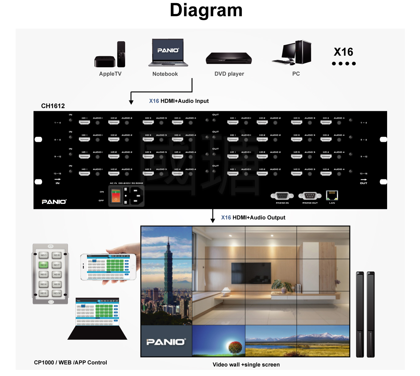 Matrix switch with video wall 