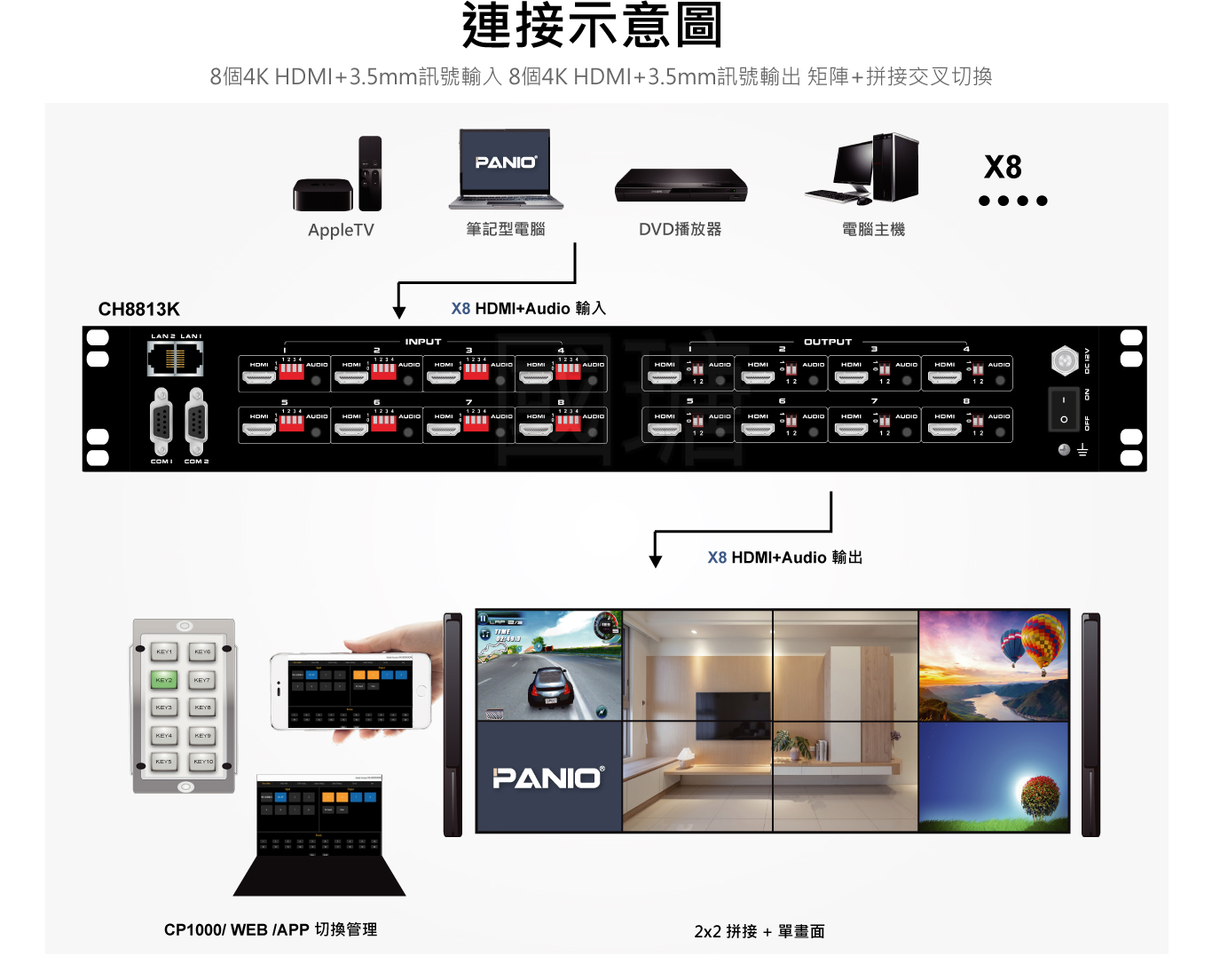 4K 60HZ 8X8矩陣切換器, 內建8螢幕拼接電視牆