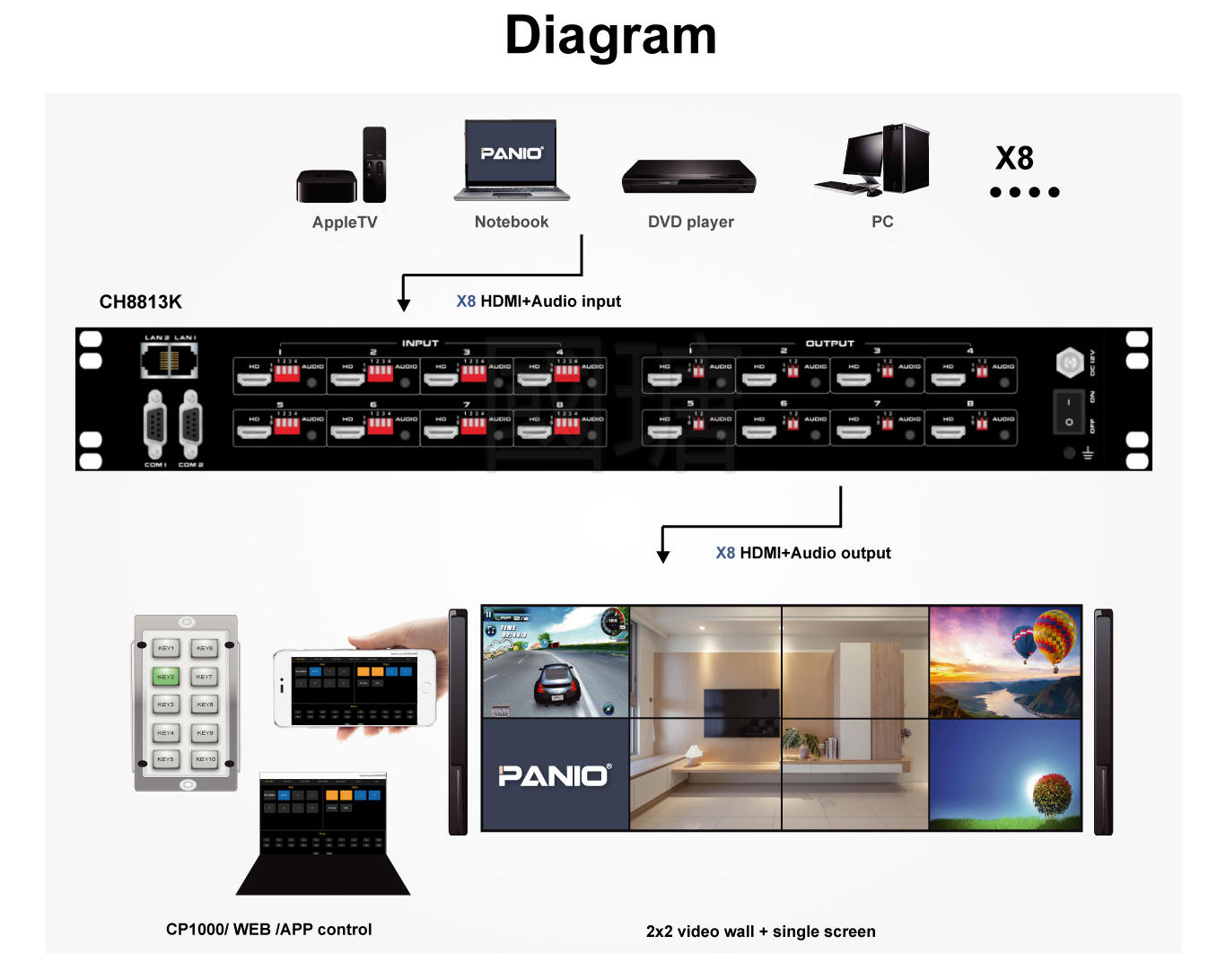 4K 60HZ Matrix switch with video wall 