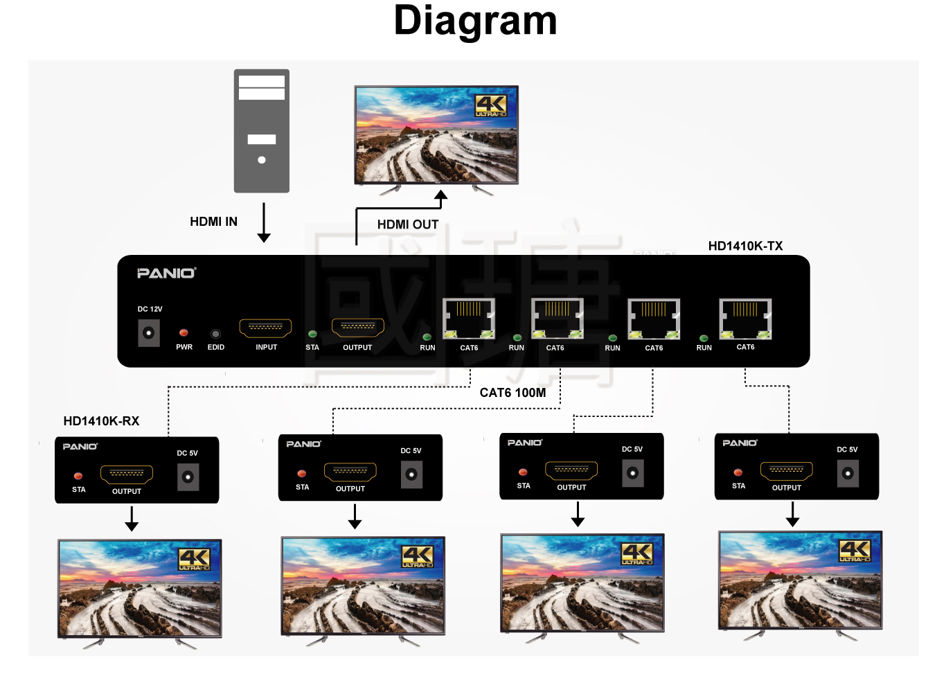 4K HDMI 1-in, 5-out signal distribution and extension all-in-one machine.