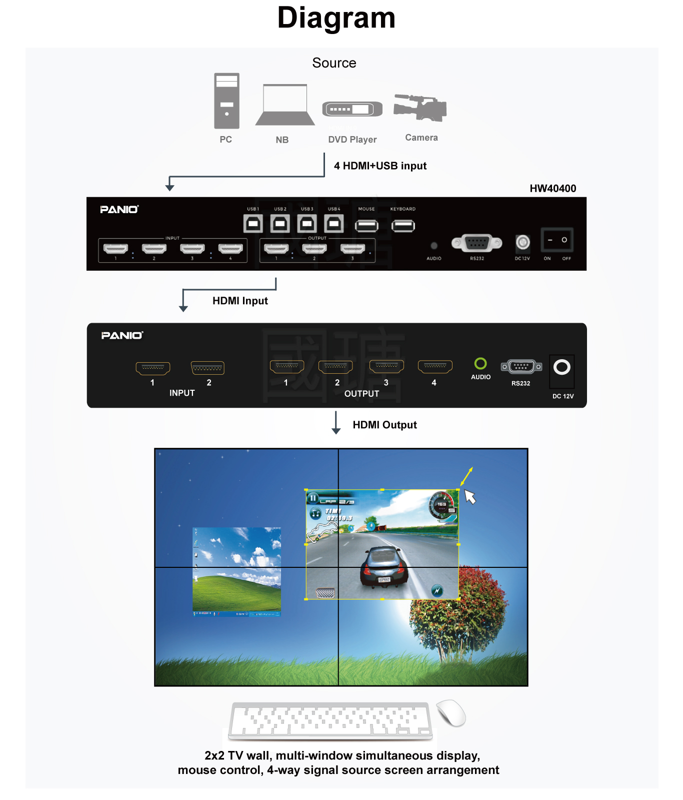 2x2 Video Wall: Multi-Window Display, Mouse Control, 4-Channel Signal Source Arrangement.