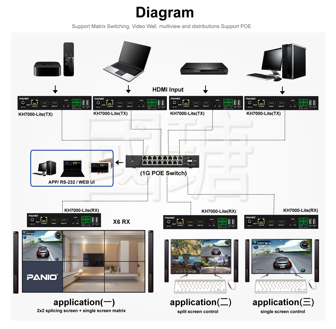 Support arbitrary placement/zooming/up and down picture-in-picture images on the screen.