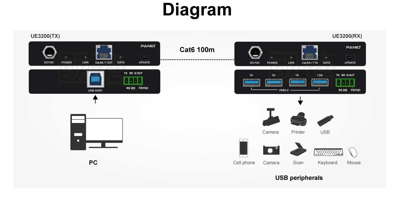 Long-Distance USB 3.2 Extension: Up to 100 Meters with CAT6a/7 FTP